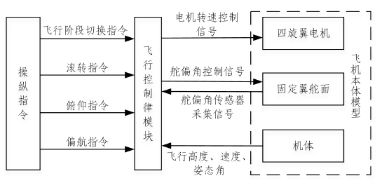 智汇无人机飞行控制系统